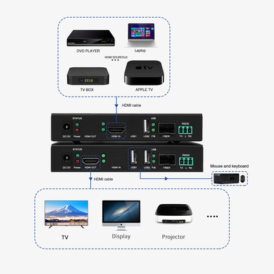 Extenseur HDMI à haute vitesse en fibre optique KVM pour la transmission à longue distance