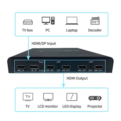 4K60 HDMI multi-écran élargisseur pour les applications de bureau ultra-résolution et les grands écrans muraux